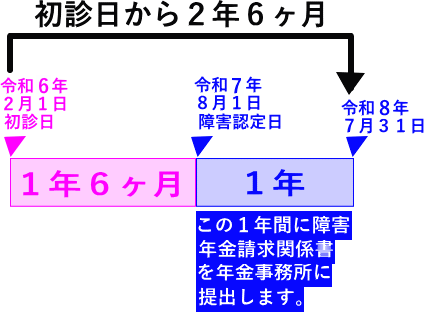 認定日から1年を経過する日以前に請求 認定日から1年を経過する日以前に請求