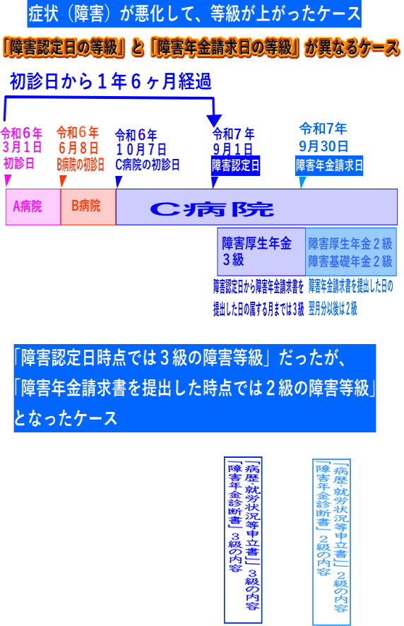 認定日と請求日とで等級が変更となったケース